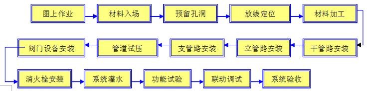 消火栓及噴淋系統