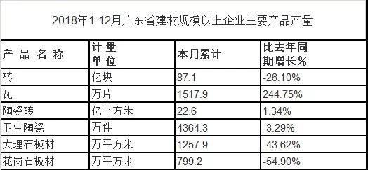 2018年廣東省建材規(guī)上企業(yè)產(chǎn)品產(chǎn)量有所回落，產(chǎn)品出口整體下滑